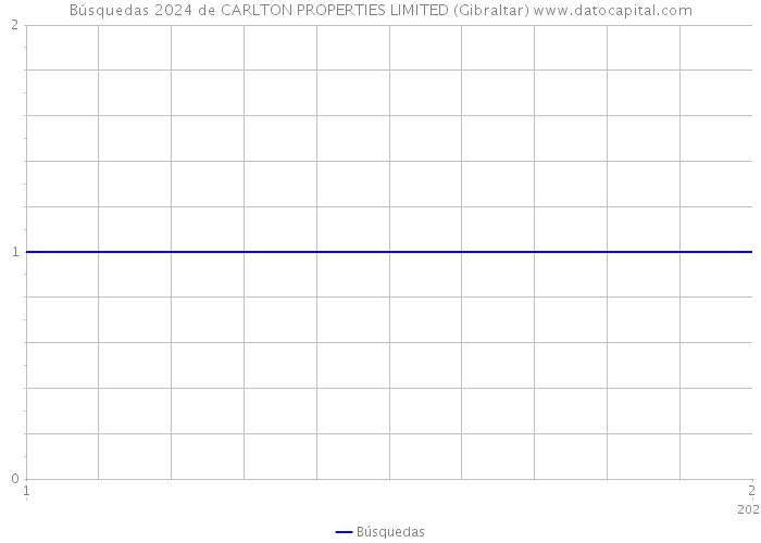 Búsquedas 2024 de CARLTON PROPERTIES LIMITED (Gibraltar) 