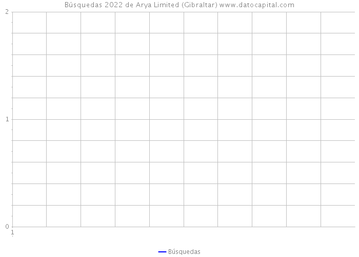 Búsquedas 2022 de Arya Limited (Gibraltar) 