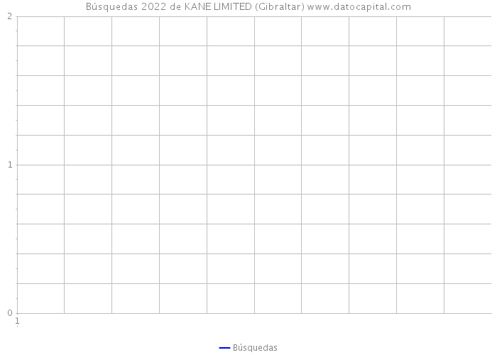 Búsquedas 2022 de KANE LIMITED (Gibraltar) 