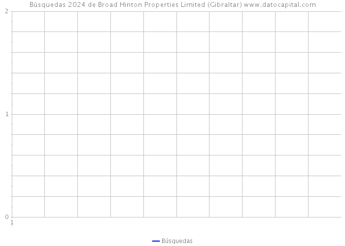 Búsquedas 2024 de Broad Hinton Properties Limited (Gibraltar) 