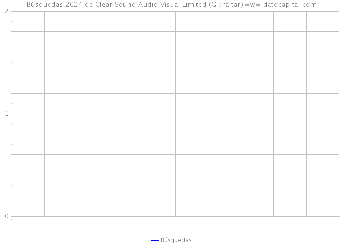 Búsquedas 2024 de Clear Sound Audio Visual Limited (Gibraltar) 