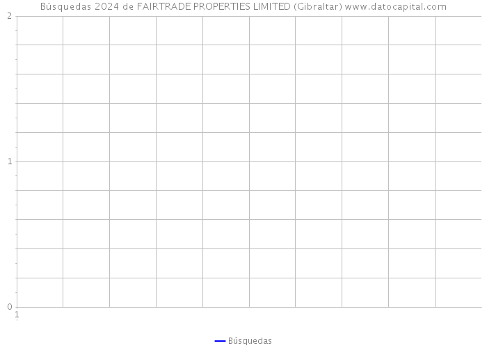 Búsquedas 2024 de FAIRTRADE PROPERTIES LIMITED (Gibraltar) 