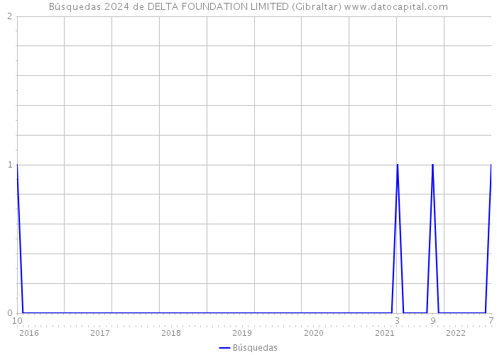 Búsquedas 2024 de DELTA FOUNDATION LIMITED (Gibraltar) 