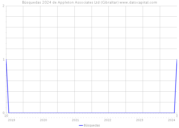 Búsquedas 2024 de Appleton Associates Ltd (Gibraltar) 