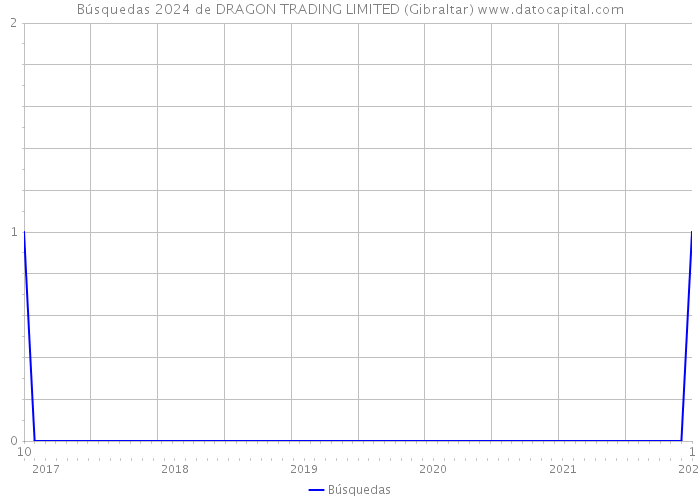 Búsquedas 2024 de DRAGON TRADING LIMITED (Gibraltar) 