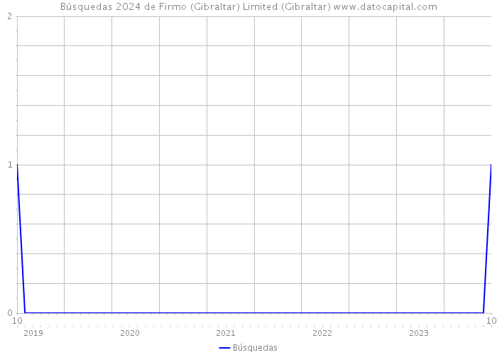 Búsquedas 2024 de Firmo (Gibraltar) Limited (Gibraltar) 