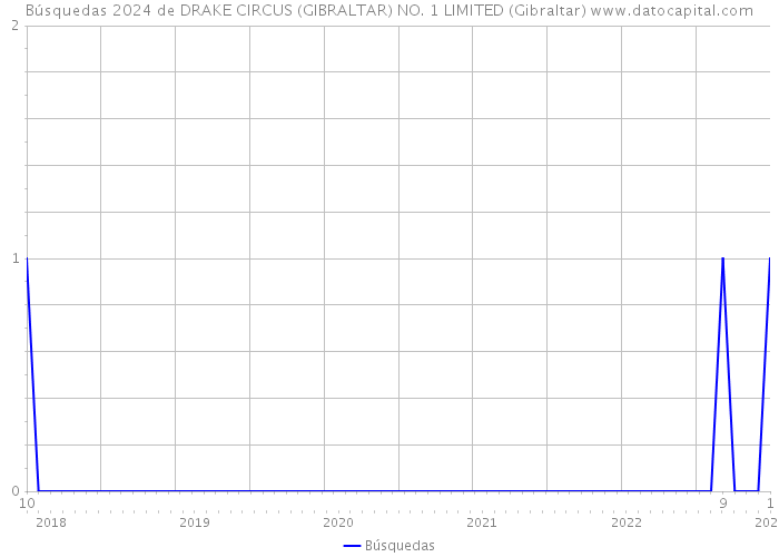 Búsquedas 2024 de DRAKE CIRCUS (GIBRALTAR) NO. 1 LIMITED (Gibraltar) 