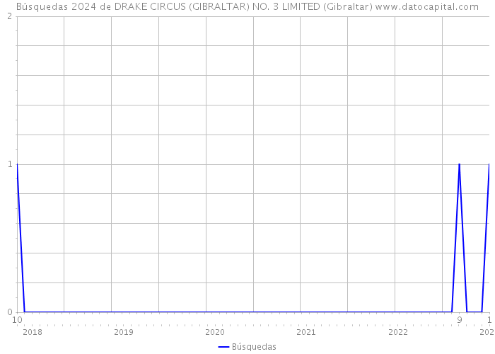 Búsquedas 2024 de DRAKE CIRCUS (GIBRALTAR) NO. 3 LIMITED (Gibraltar) 