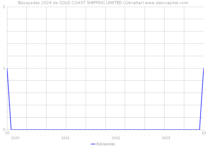 Búsquedas 2024 de GOLD COAST SHIPPING LIMITED (Gibraltar) 