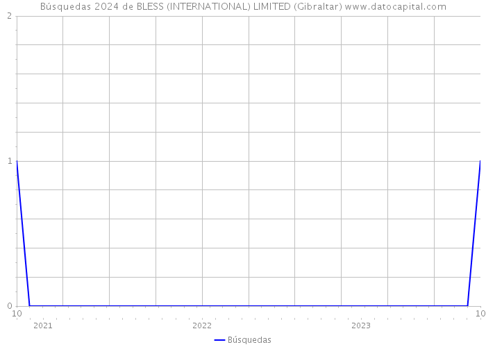 Búsquedas 2024 de BLESS (INTERNATIONAL) LIMITED (Gibraltar) 