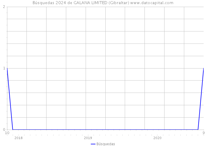 Búsquedas 2024 de GALANA LIMITED (Gibraltar) 