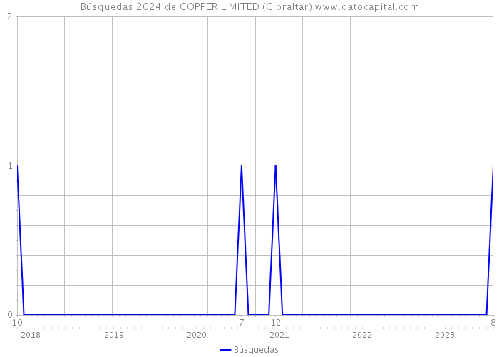 Búsquedas 2024 de COPPER LIMITED (Gibraltar) 