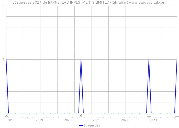 Búsquedas 2024 de BARNSTEAD INVESTMENTS LIMITED (Gibraltar) 