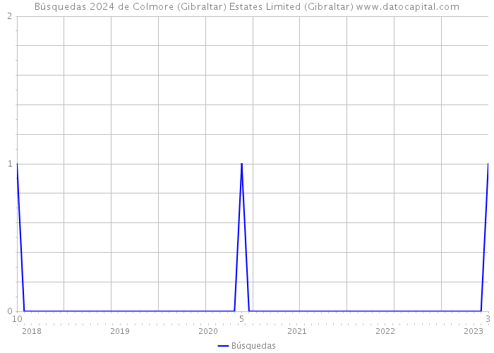 Búsquedas 2024 de Colmore (Gibraltar) Estates Limited (Gibraltar) 
