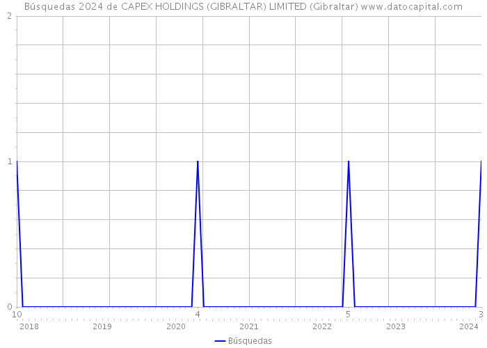 Búsquedas 2024 de CAPEX HOLDINGS (GIBRALTAR) LIMITED (Gibraltar) 