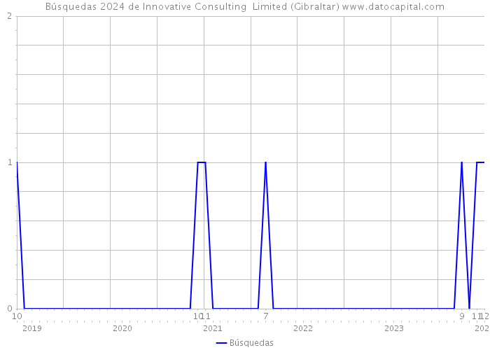 Búsquedas 2024 de Innovative Consulting Limited (Gibraltar) 