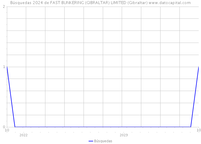 Búsquedas 2024 de FAST BUNKERING (GIBRALTAR) LIMITED (Gibraltar) 