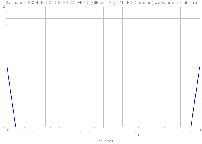 Búsquedas 2024 de GOLD STAR CATERING (GIBRALTAR) LIMITED (Gibraltar) 