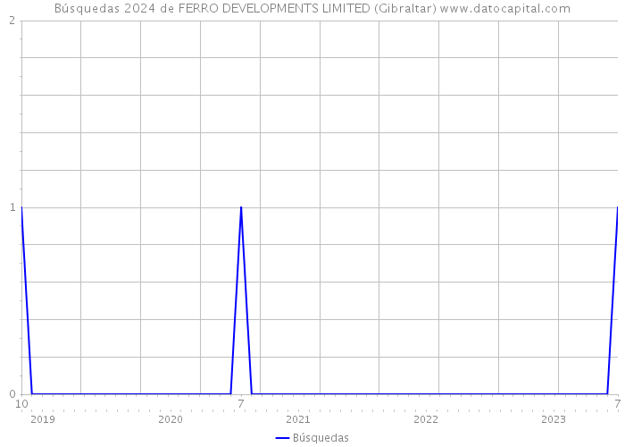 Búsquedas 2024 de FERRO DEVELOPMENTS LIMITED (Gibraltar) 