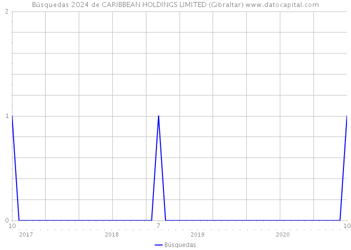 Búsquedas 2024 de CARIBBEAN HOLDINGS LIMITED (Gibraltar) 