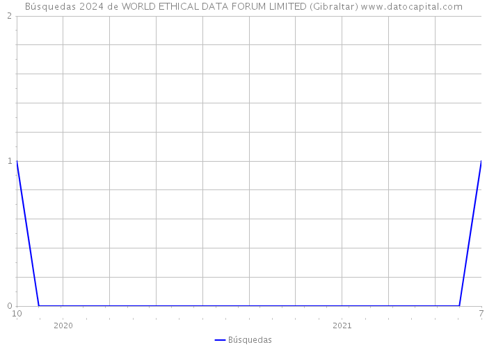 Búsquedas 2024 de WORLD ETHICAL DATA FORUM LIMITED (Gibraltar) 