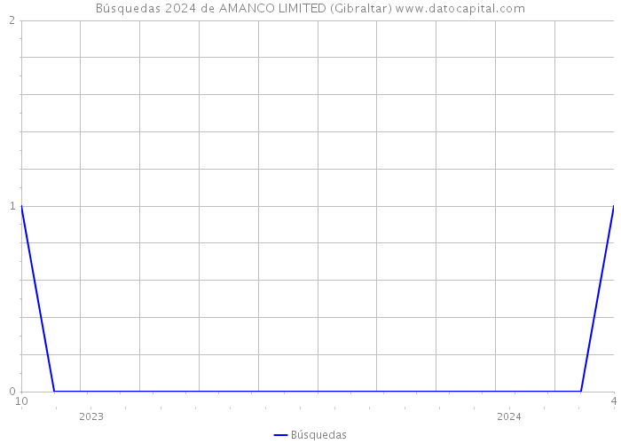 Búsquedas 2024 de AMANCO LIMITED (Gibraltar) 