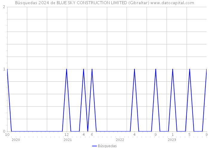 Búsquedas 2024 de BLUE SKY CONSTRUCTION LIMITED (Gibraltar) 