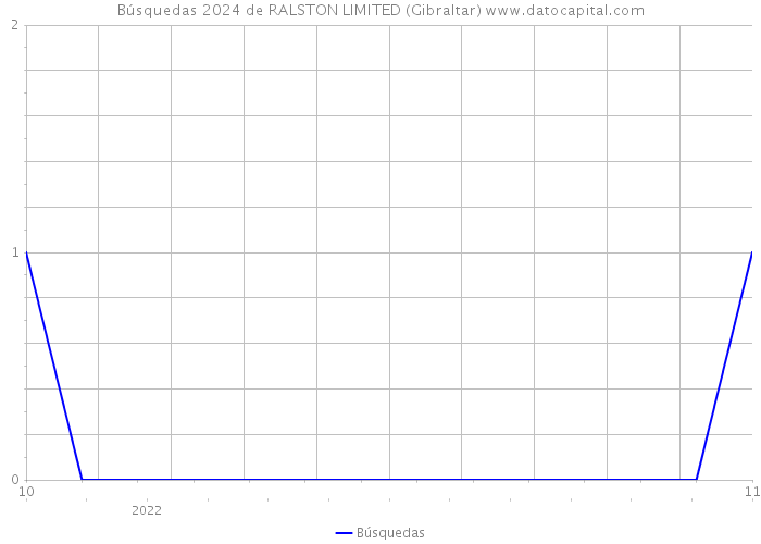 Búsquedas 2024 de RALSTON LIMITED (Gibraltar) 