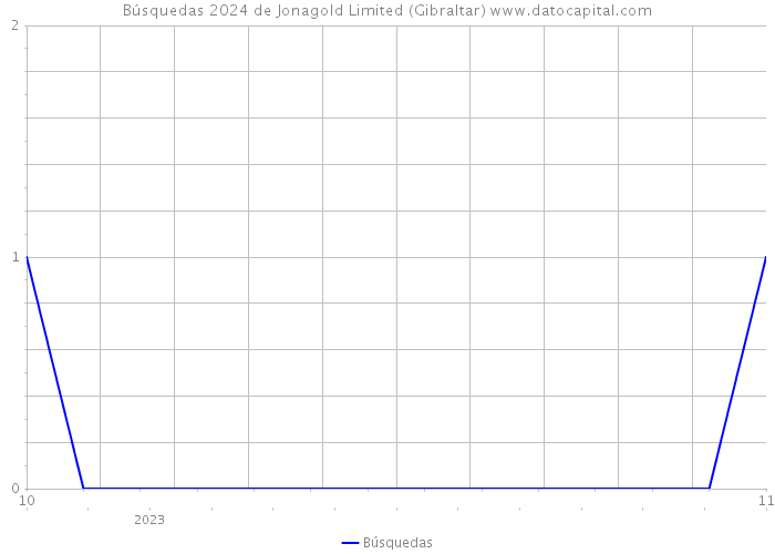 Búsquedas 2024 de Jonagold Limited (Gibraltar) 