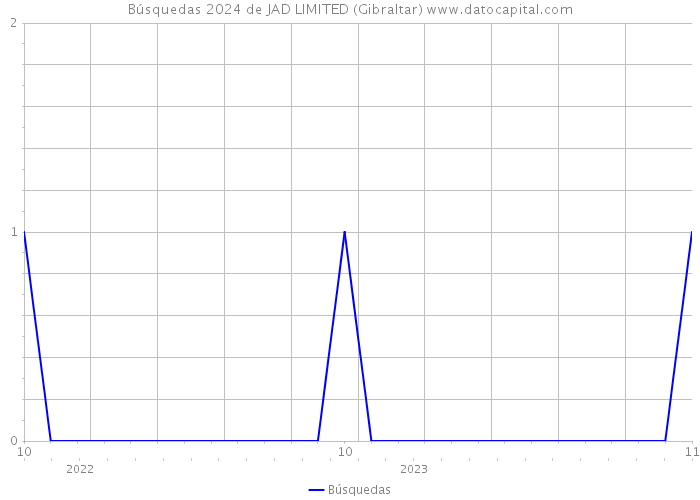 Búsquedas 2024 de JAD LIMITED (Gibraltar) 