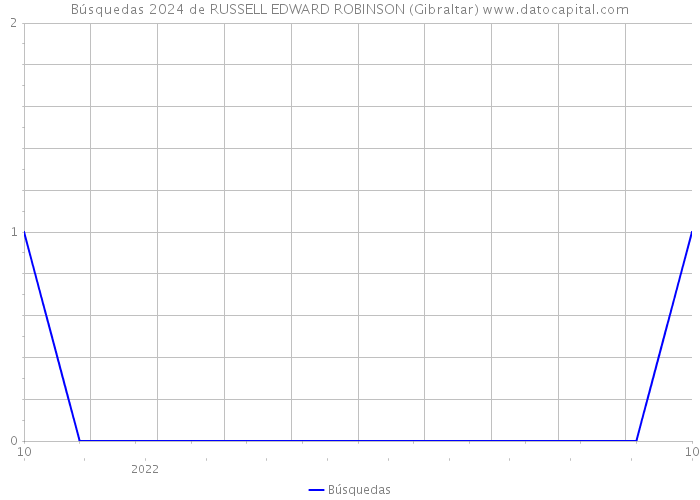 Búsquedas 2024 de RUSSELL EDWARD ROBINSON (Gibraltar) 