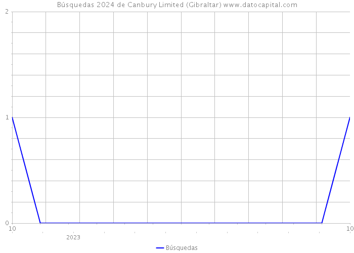 Búsquedas 2024 de Canbury Limited (Gibraltar) 