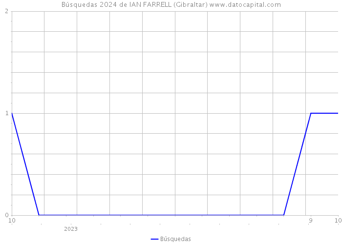 Búsquedas 2024 de IAN FARRELL (Gibraltar) 