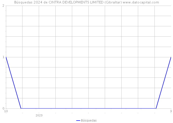 Búsquedas 2024 de CINTRA DEVELOPMENTS LIMITED (Gibraltar) 