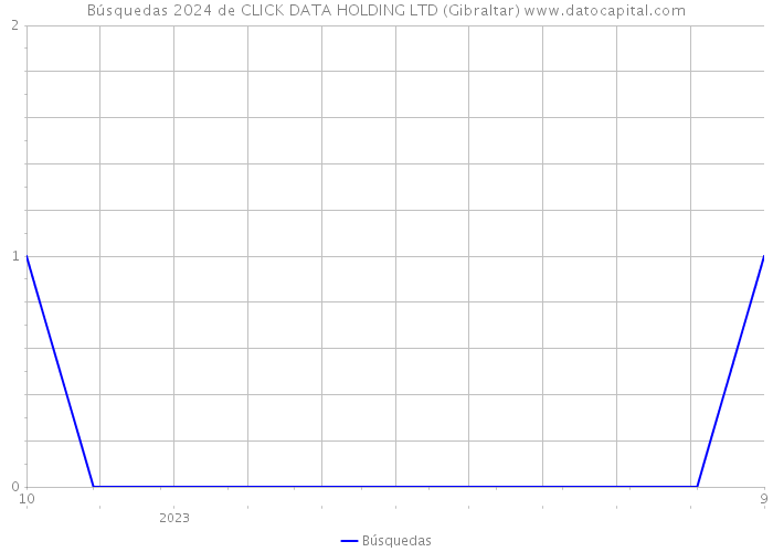 Búsquedas 2024 de CLICK DATA HOLDING LTD (Gibraltar) 