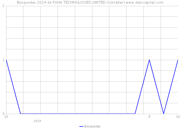 Búsquedas 2024 de FANA TECHNOLOGIES LIMITED (Gibraltar) 