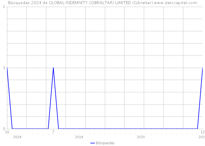 Búsquedas 2024 de GLOBAL INDEMNITY (GIBRALTAR) LIMITED (Gibraltar) 