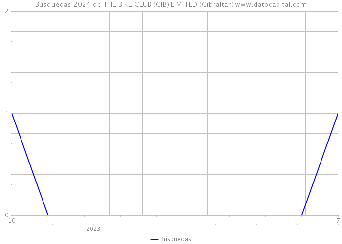 Búsquedas 2024 de THE BIKE CLUB (GIB) LIMITED (Gibraltar) 