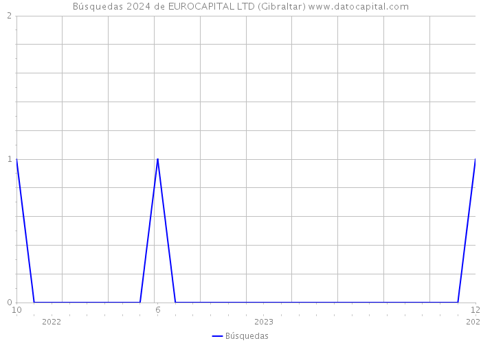 Búsquedas 2024 de EUROCAPITAL LTD (Gibraltar) 