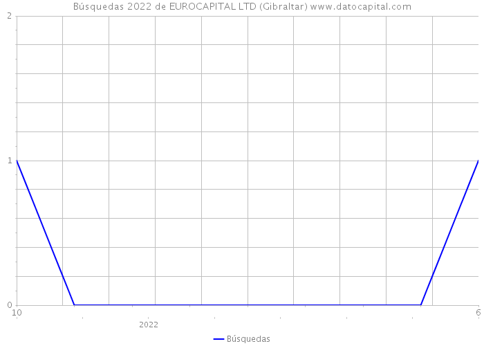 Búsquedas 2022 de EUROCAPITAL LTD (Gibraltar) 