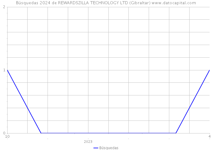 Búsquedas 2024 de REWARDSZILLA TECHNOLOGY LTD (Gibraltar) 