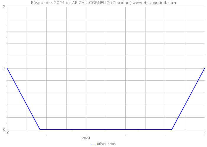 Búsquedas 2024 de ABIGAIL CORNELIO (Gibraltar) 