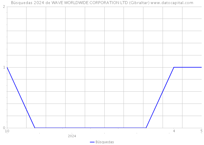 Búsquedas 2024 de WAVE WORLDWIDE CORPORATION LTD (Gibraltar) 