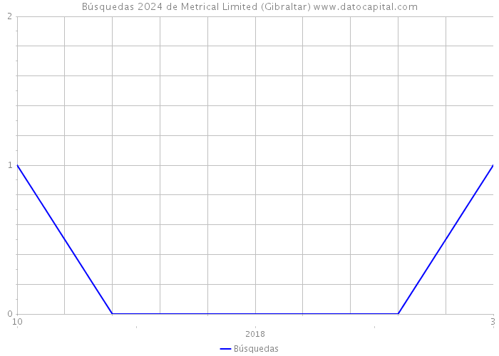 Búsquedas 2024 de Metrical Limited (Gibraltar) 