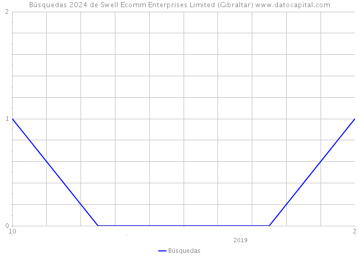 Búsquedas 2024 de Swell Ecomm Enterprises Limited (Gibraltar) 