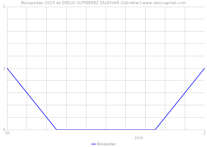 Búsquedas 2024 de DIEGO GUTIERREZ ZALDIVAR (Gibraltar) 