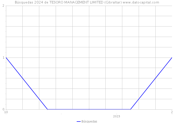Búsquedas 2024 de TESORO MANAGEMENT LIMITED (Gibraltar) 