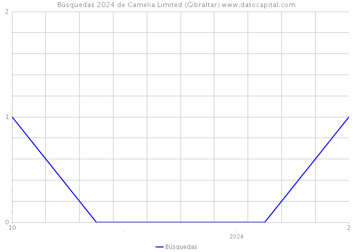 Búsquedas 2024 de Camelia Limited (Gibraltar) 