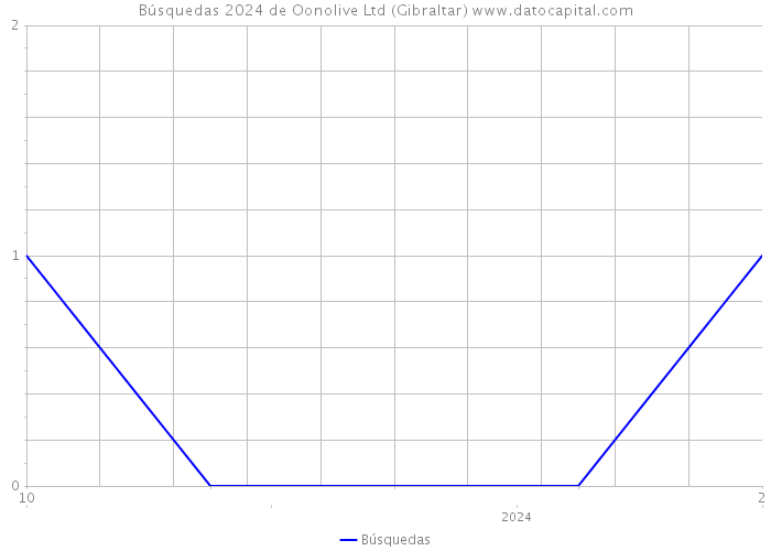 Búsquedas 2024 de Oonolive Ltd (Gibraltar) 