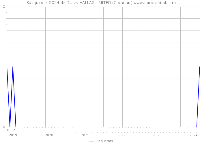 Búsquedas 2024 de DUNN HALLAS LIMITED (Gibraltar) 